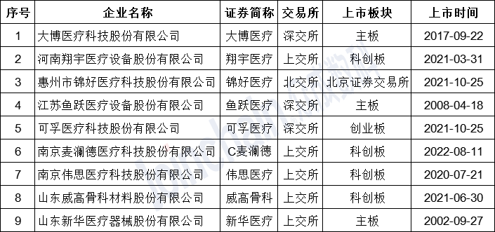 表1：截至2022年10月，國內上市康復器械企業名單